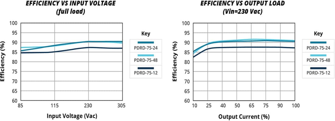 Performance Graph - CUI Inc PDRD-75 DIN Rail AC-DC Power Supplies Performance Graph - CUI Inc PDRD-75 DIN Rail AC-DC Power Supplies