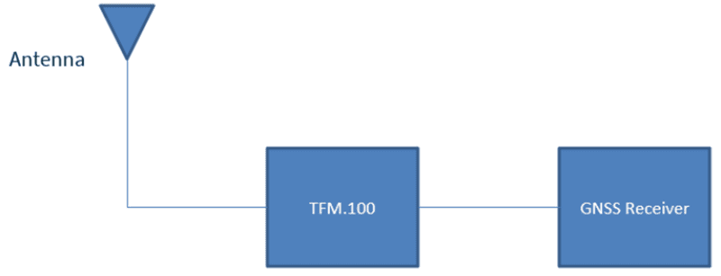 Application Circuit Diagram - Taoglas TFM Series Multiband GNSS Front End Modules