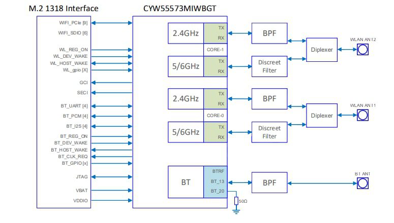 Block Diagram - Ezurio Sona™ IF573 Modules