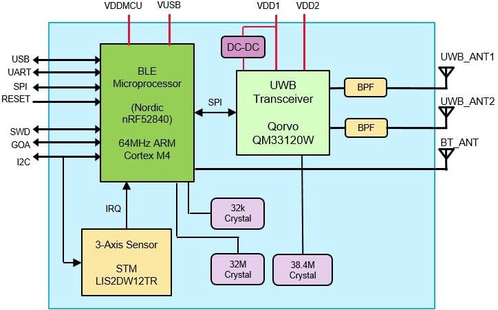 Block Diagram - Murata Ultra Wide Band Modules