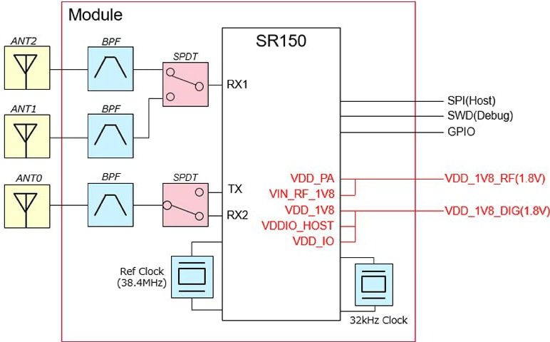 Block Diagram - Murata Ultra Wide Band Modules Block Diagram - Murata Ultra Wide Band Modules