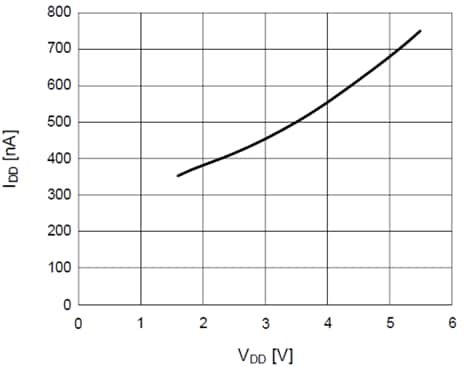 Performance Graph - Abracon ASZKDV Standard Clock Oscillators