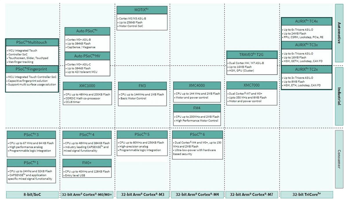 Chart - Infineon Technologies Automotive PSoC™, TRAVEO™ T2G, & AURIX™ MCUs