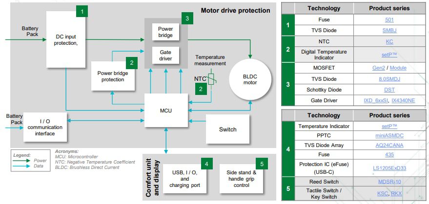 Littelfuse Electric Bike (e-Bikes) Solutions