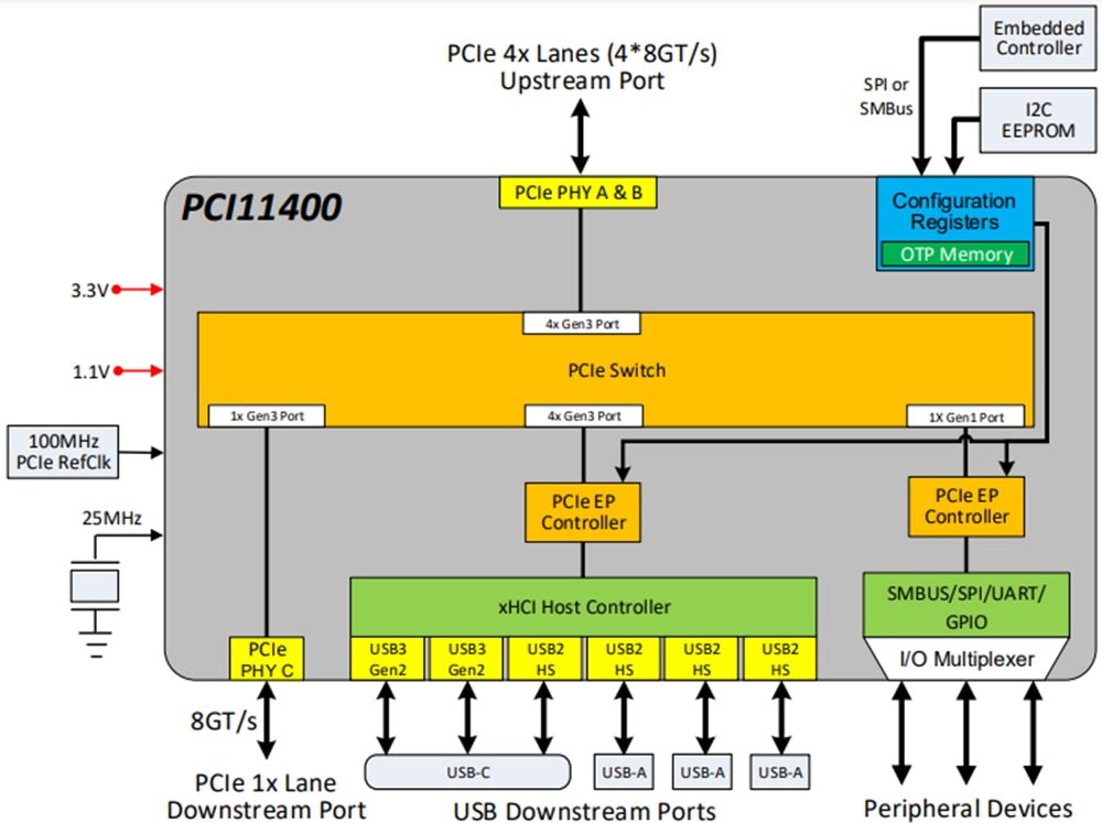 Block Diagram - Microchip Technology PCI11400 PCIe Switch w/ USB 3.2 Host Controller