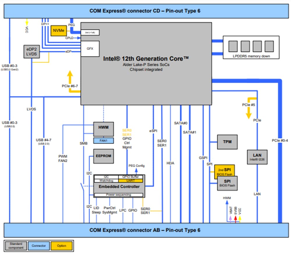 Block Diagram - Kontron COMe-cAP6 COM Express® w/ Intel® Core™ Processors