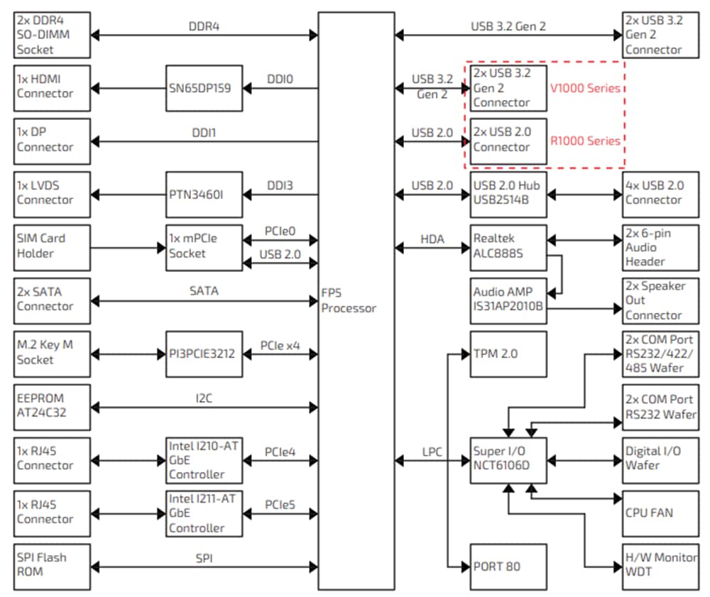 Block Diagram - Kontron 3.5” SBC with AMD RYZEN™ V1000/R1000 Processors