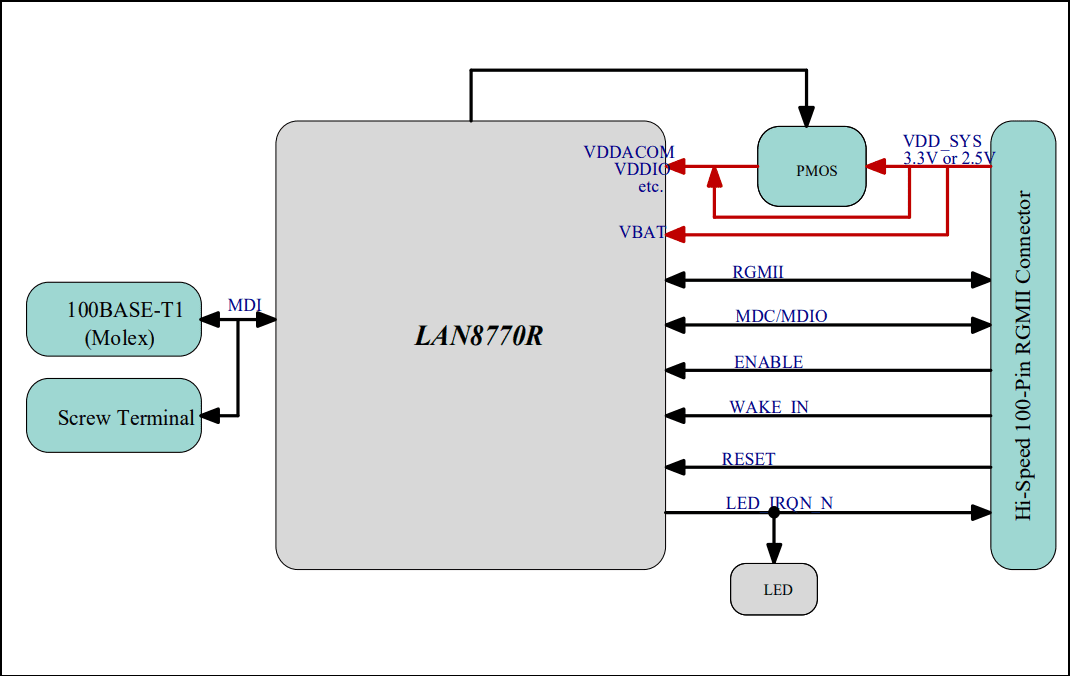 Microchip Technology EV68M25A EVB-LAN8770-RGMII Board