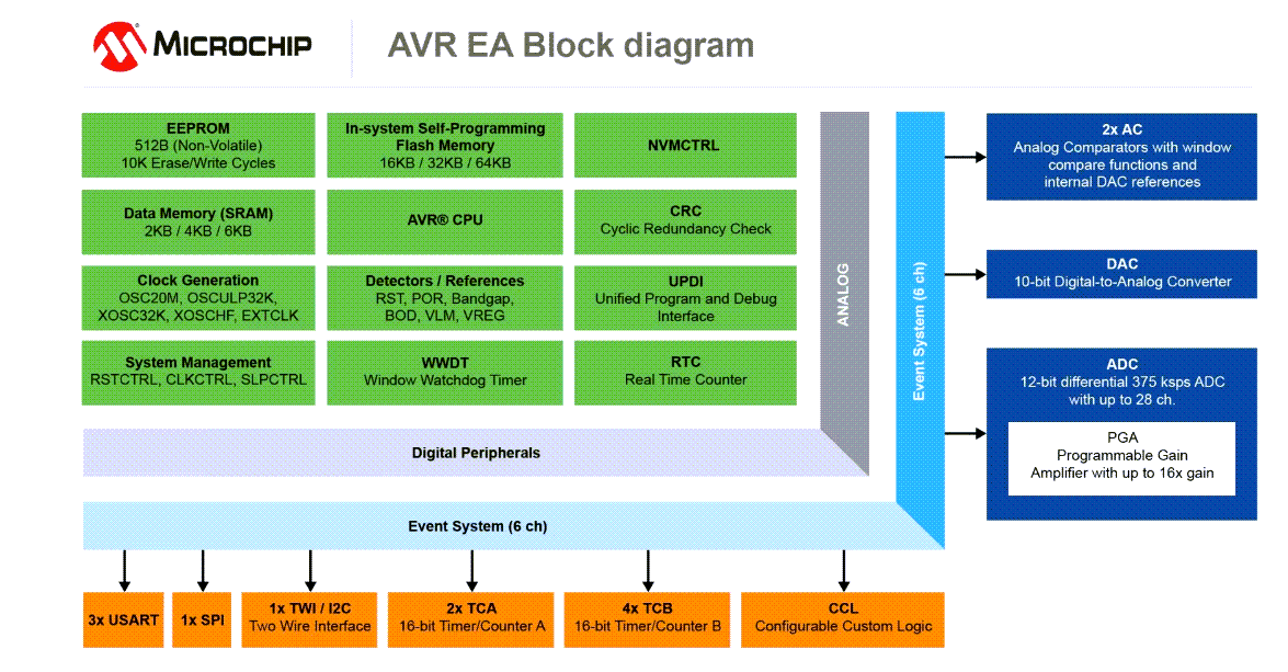 Microchip Technology AVR32EA28/32/48 Microcontrollers Microchip Technology AVR32EA28/32/48 Microcontrollers