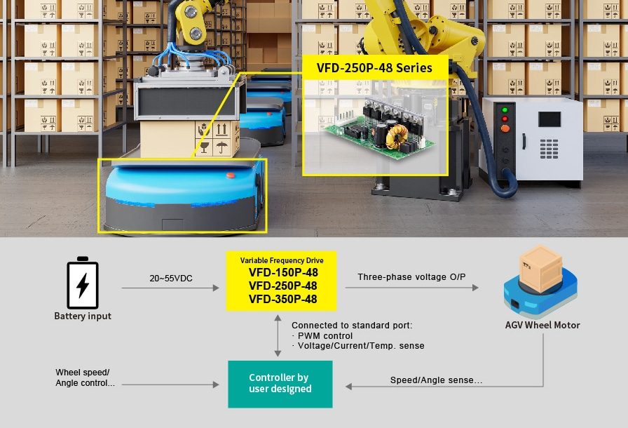 Infographic - MEAN WELL VFD 150W to 750W Variable Frequency Drives