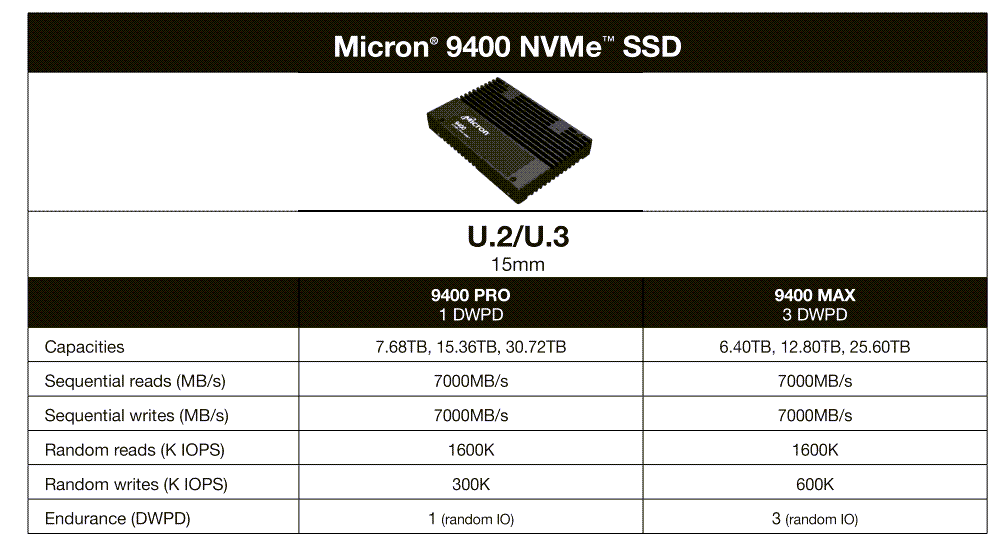 Micron 9400 NVMe® SSDs