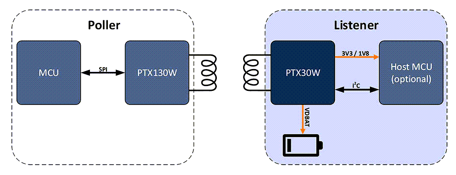 Renesas Electronics PTX130W NFC Wireless Charging IC