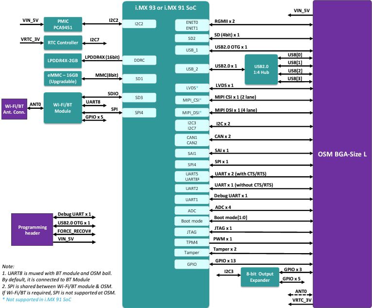 Block Diagram - iWave Systems iW-RainboW-G50M System-On-Module