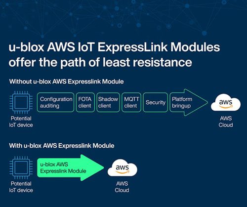 Infographic - u-blox NORA-W2 Expresslink Multiradio Modules
