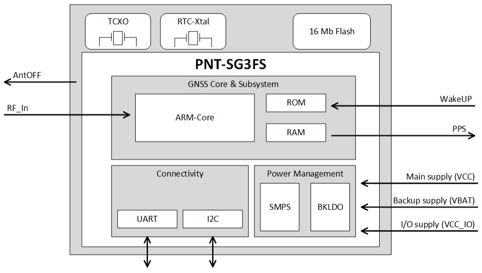 Schematic - Lantronix PNT Series GNSS Modules