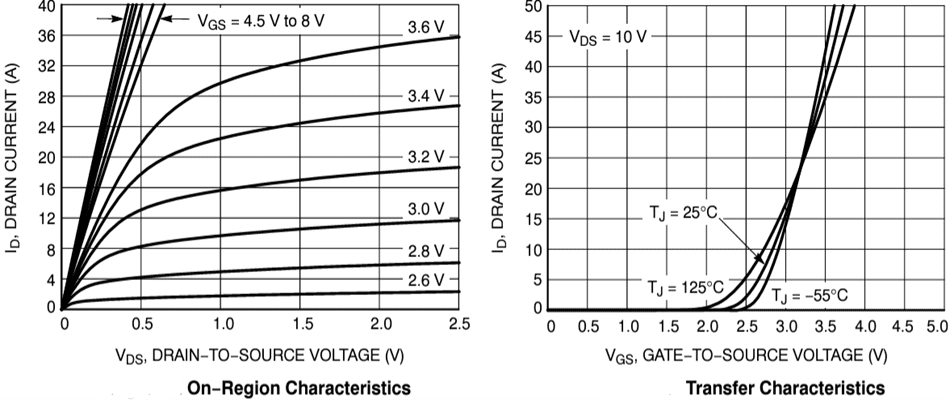 Performance Graph - onsemi NTMFD5C672NL Dual N-Channel Power MOSFET