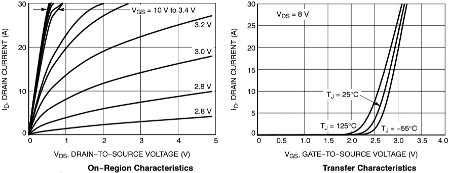 Performance Graph - onsemi NTMFS6H858NL N-Channel Power MOSFET