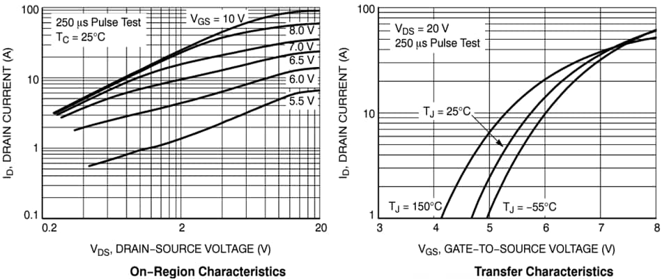 Performance Graph - onsemi NVBG095N65S3F N-Channel SUPERFET® III MOSFET