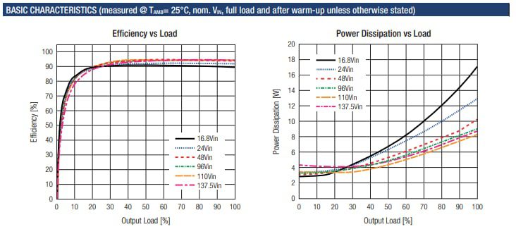 Performance Graph - RECOM Power RMD150-UW & RMD300-UW Plug-and-Play Railways