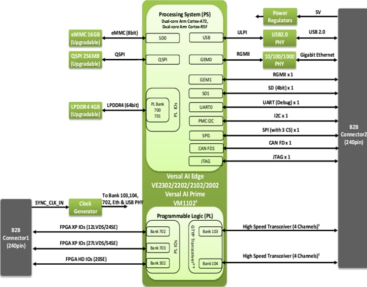 Block Diagram - iWave Systems iW-RainboW-G57M® Versal AI Edge/Prime SOM