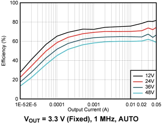 Performance Graph - Texas Instruments LMR36500 Synchronous Buck Converter