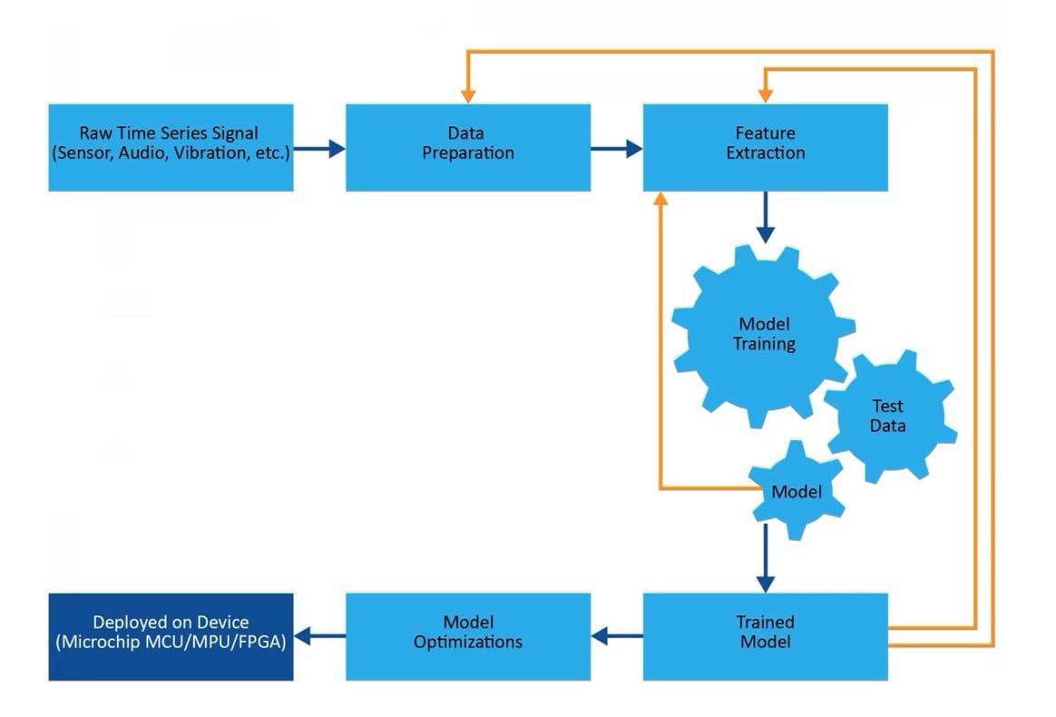 Block Diagram - Microchip Technology Machine Learning