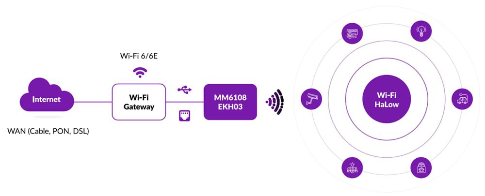 Morse Micro MM6108-EKH03 Wi-Fi HaLow® Development Platform