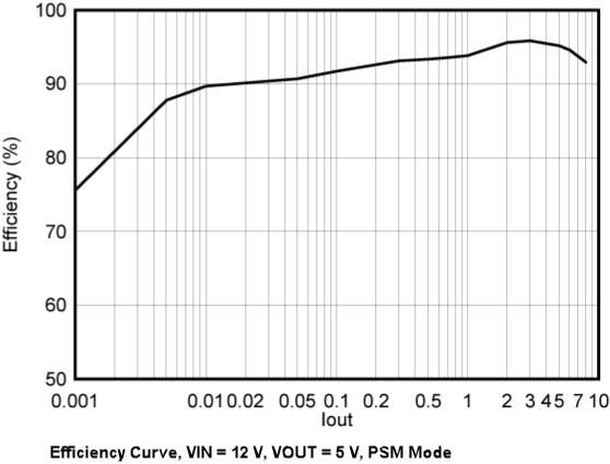 Performance Graph - Texas Instruments TPS568236 Synchronous Buck Converter