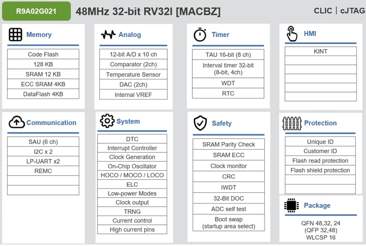Block Diagram - Renesas Electronics R9A02G021 Low Power Microcontrollers