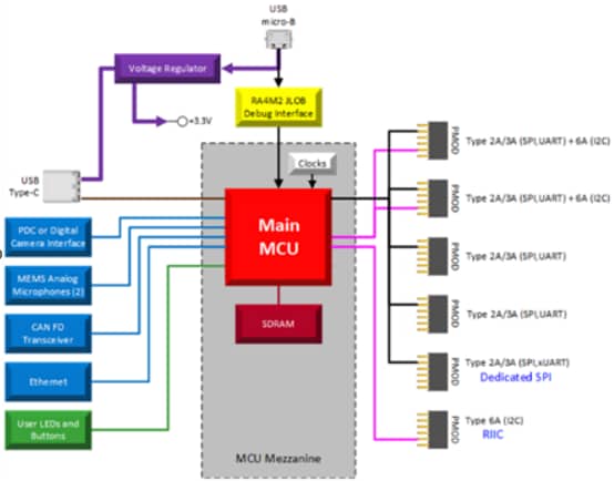 Block Diagram - Renesas Electronics RTK0EG0001 RA6M3 AI/ML Reference Kit