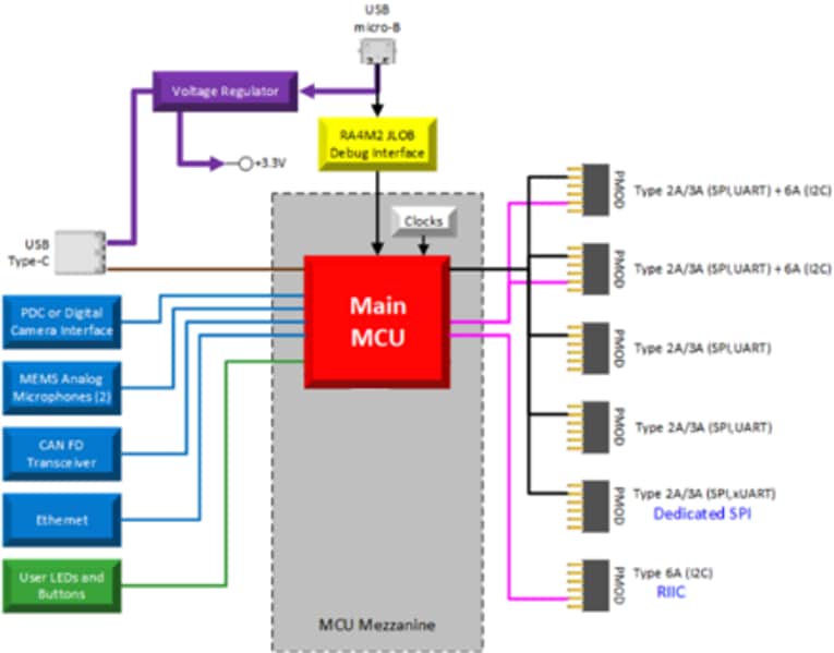 Block Diagram - Renesas Electronics RTK0EG0002 RA4E1 AI/ML Reference Kit
