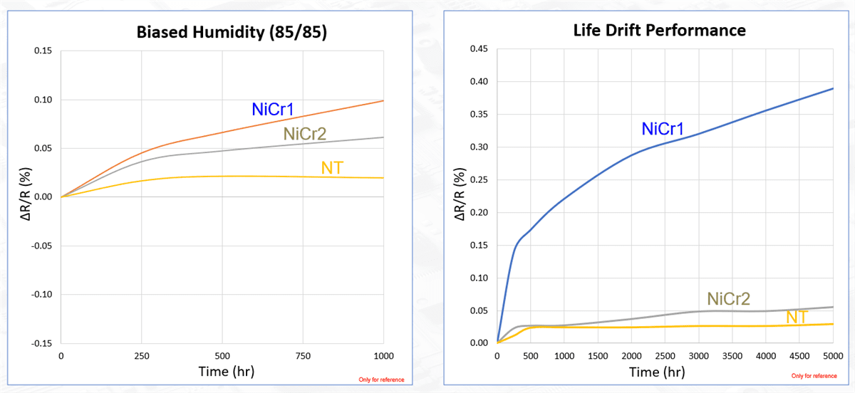 Performance Graph - YAGEO Tantalum-Nitride AEC-Q200 Thin Film Resistors