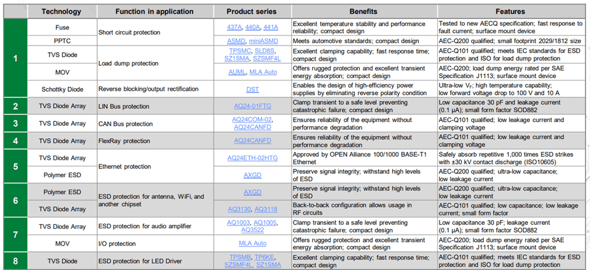 Littelfuse In-Vehicle Communication Solutions