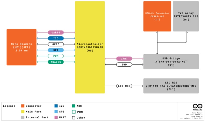 Block Diagram - Arduino ABX00112 Nano Matter