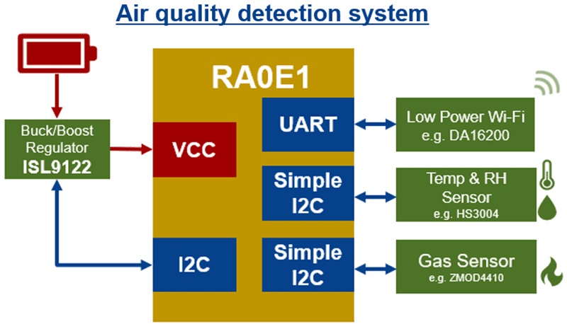 Renesas Electronics RA0E1 Microcontrollers