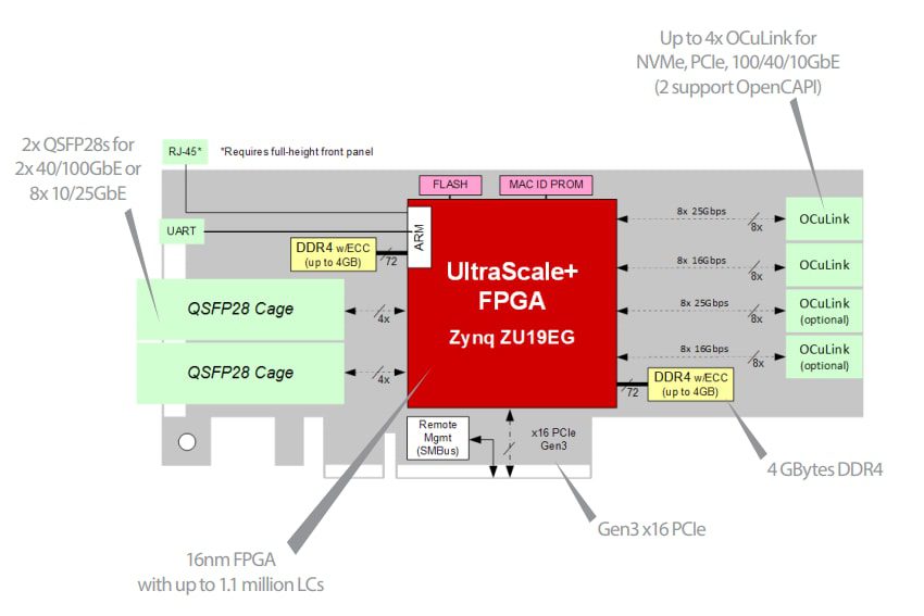 Block Diagram - BittWare 250-SoC Accelerator Card