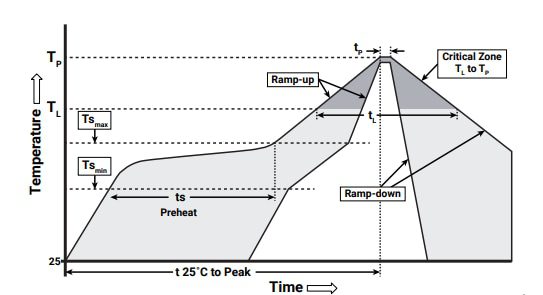 Performance Graph - Cree LED J Series® 2835 LEDs