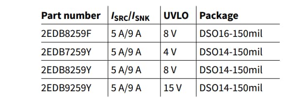 Chart - Infineon Technologies EiceDRIVER™ 2EDB Gate-Driver ICs