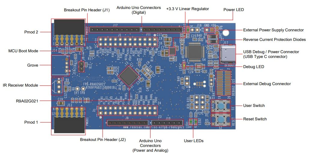 Renesas Electronics RTK9FPG021S00001BJ Fast Prototyping Board