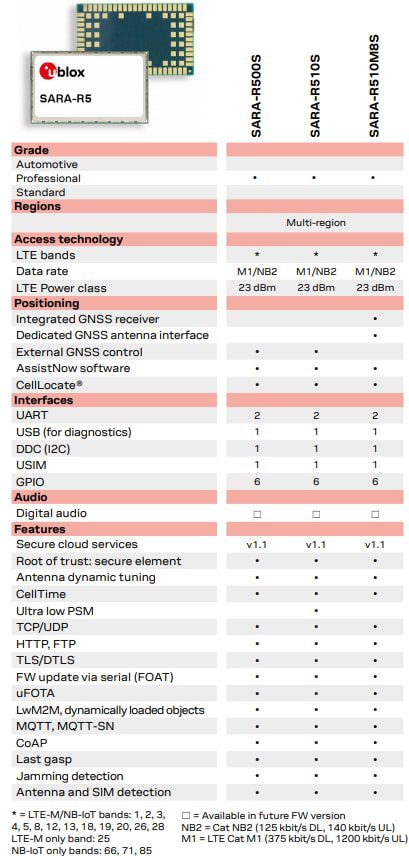 u-blox SARA-R5 Series LTE-M/NB-IoT Modules