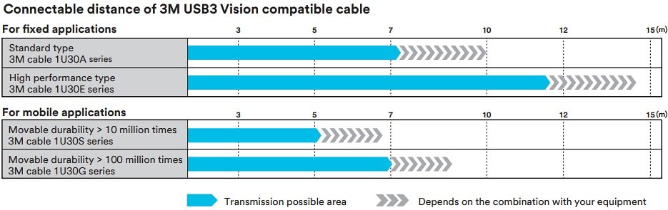 Chart - 3M USB3 Vision Industrial Camera Cable Assemblies
