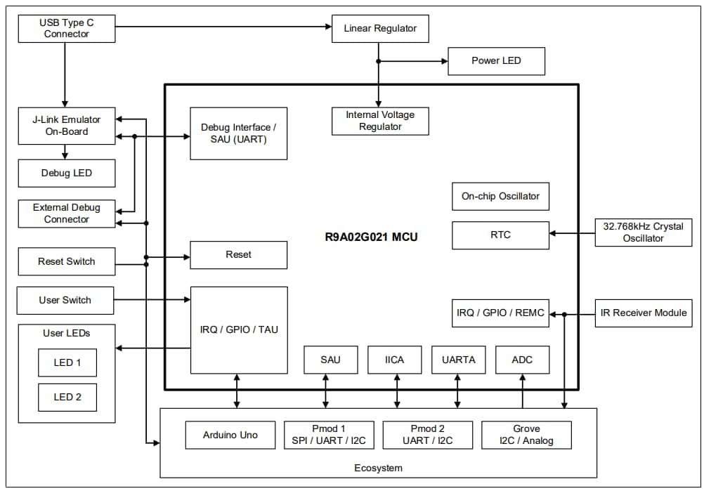 Block Diagram - Renesas Electronics RTK9FPG021S00001BJ Fast Prototyping Board