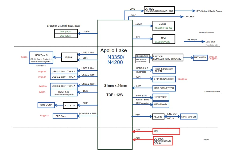 Block Diagram - AAEON UP 4000 Developer Board
