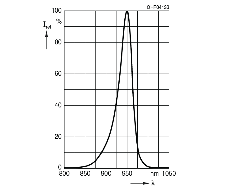 Performance Graph - ams OSRAM SFH 4182S OSLON® P1616  IR Emitter