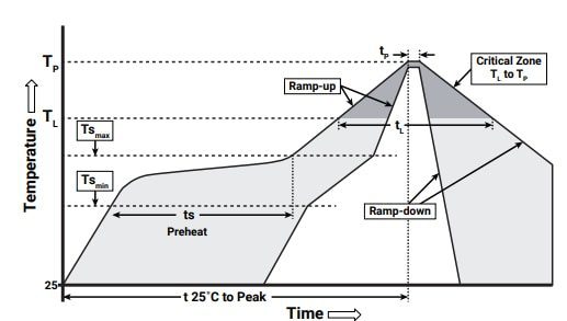 Chart - Cree LED J Series® 5050 LEDs