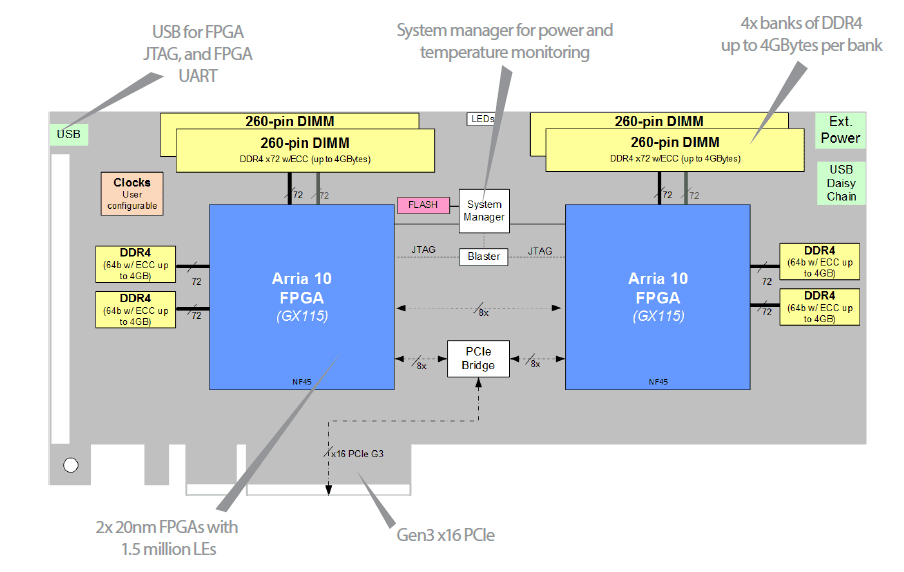 Block Diagram - BittWare 510T PCIe FPGA Board