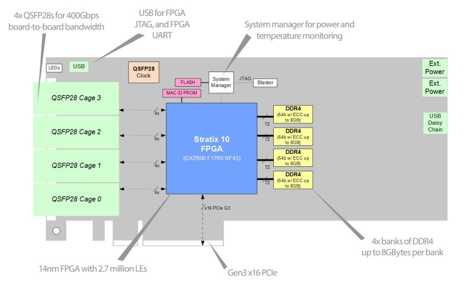 Block Diagram - BittWare 520N FPGA Accelerator Card