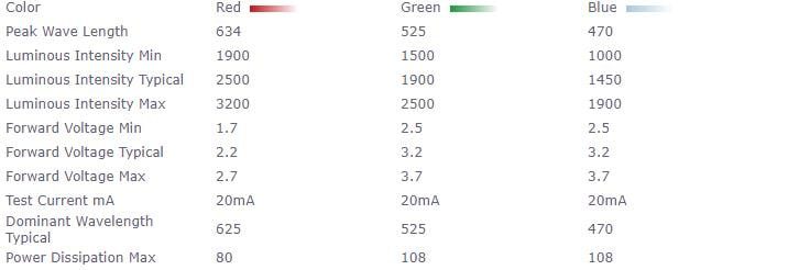 Dialight 5218559F 5mm Discrete 4-lead RGB LED