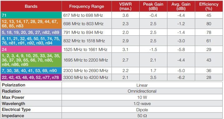 Chart - TE Connectivity / Linx Technologies ANT-5GW-MMG1-SMA Magnetic 5G Cellular Antennas