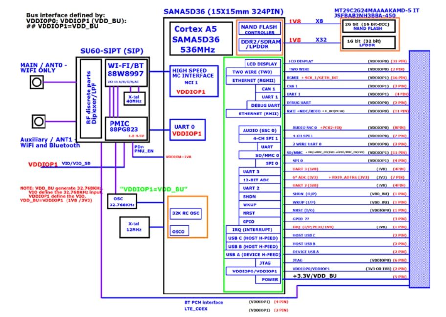 Block Diagram - Ezurio 60 Series SOMs